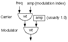 FM Diagram