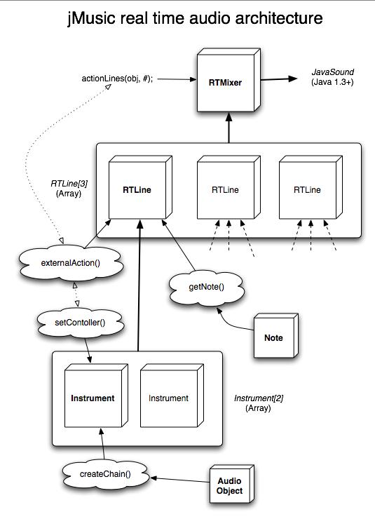 jMusic RT architecture