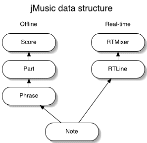 The jm Data Structure